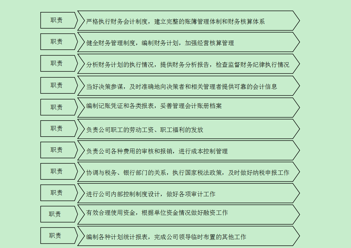 財(cái)務(wù)部職責(zé) 財(cái)務(wù)部職責(zé)